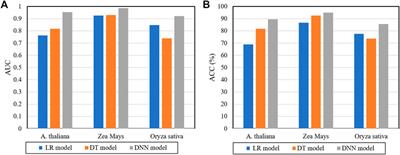 DWPPI: A Deep Learning Approach for Predicting Protein–Protein Interactions in Plants Based on Multi-Source Information With a Large-Scale Biological Network